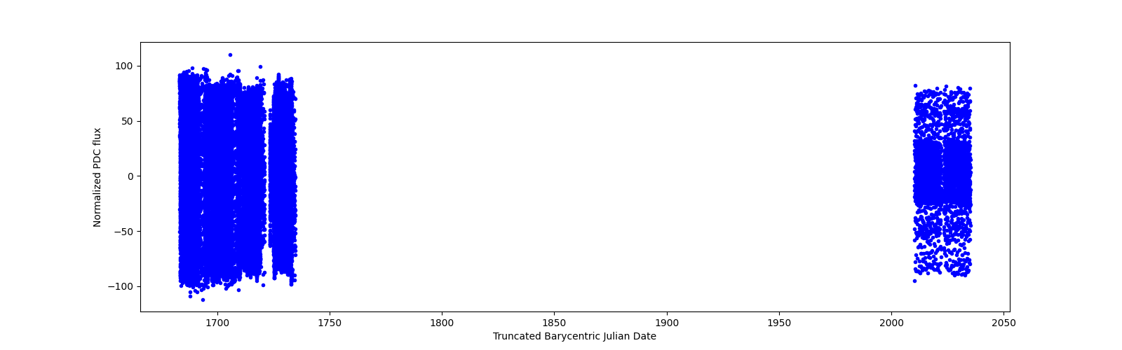 Timeseries plot