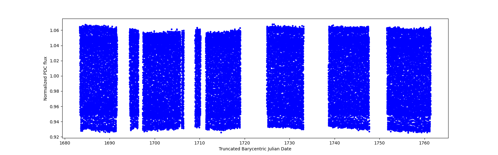 Timeseries plot