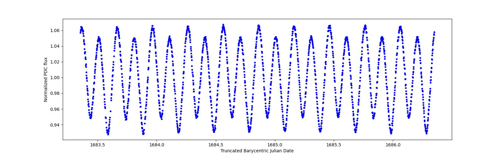 Zoomed-in timeseries plot