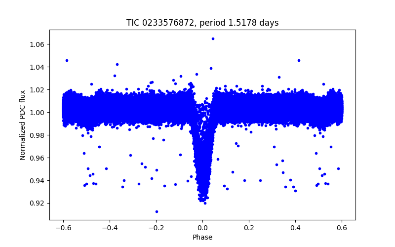 Phase plot