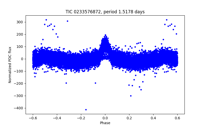 Phase plot