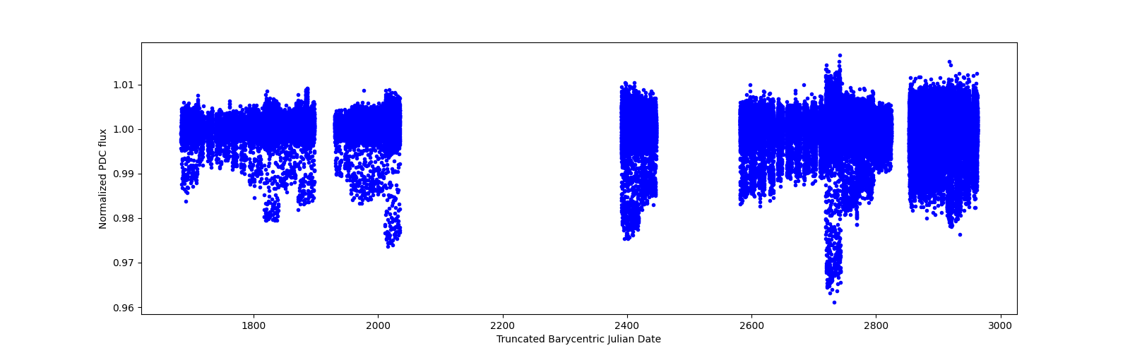 Timeseries plot