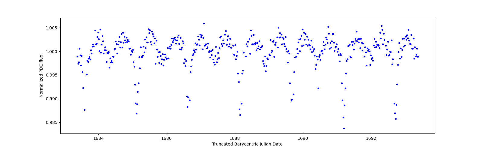 Zoomed-in timeseries plot