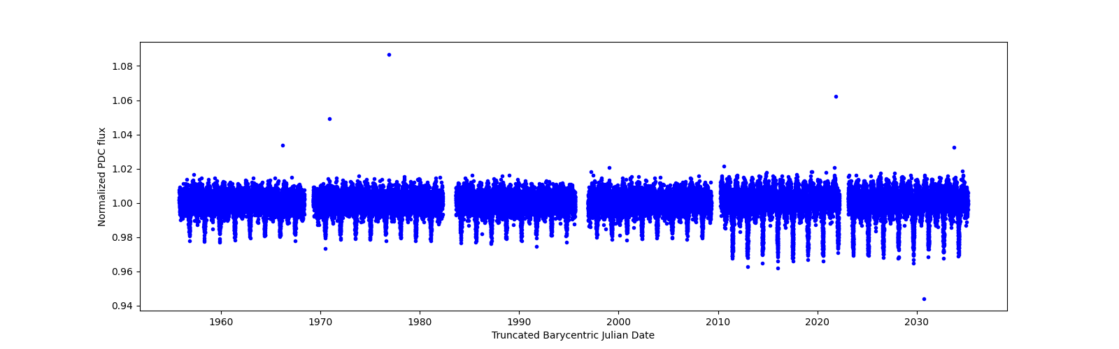 Timeseries plot