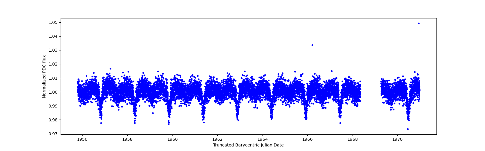 Zoomed-in timeseries plot