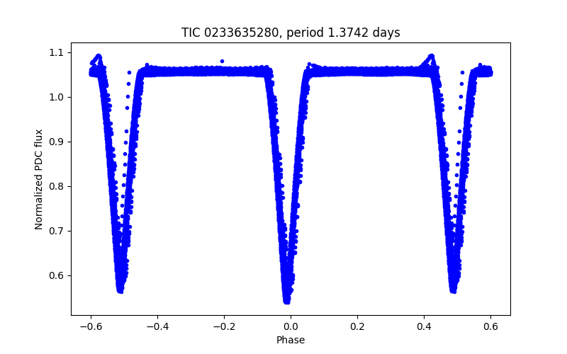 Phase plot