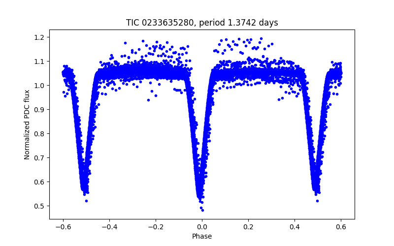 Phase plot
