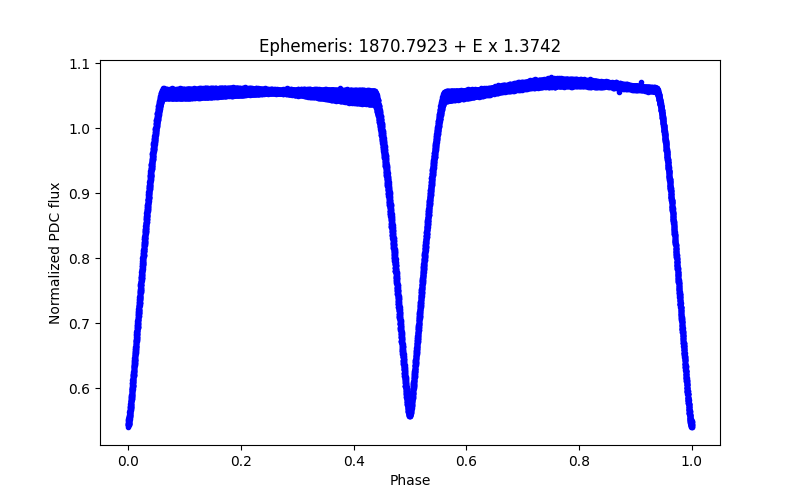 Phase plot