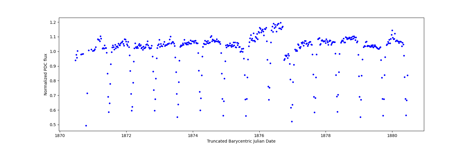 Zoomed-in timeseries plot