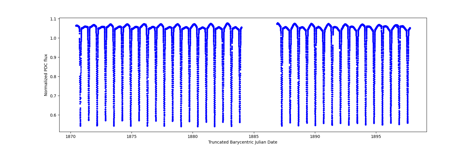 Timeseries plot