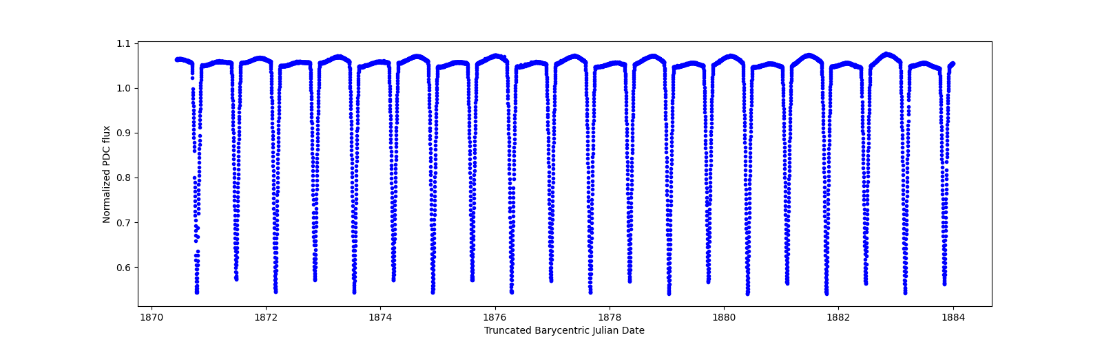 Zoomed-in timeseries plot