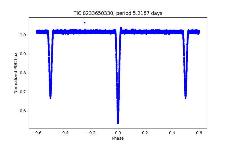 Phase plot
