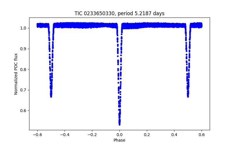 Phase plot