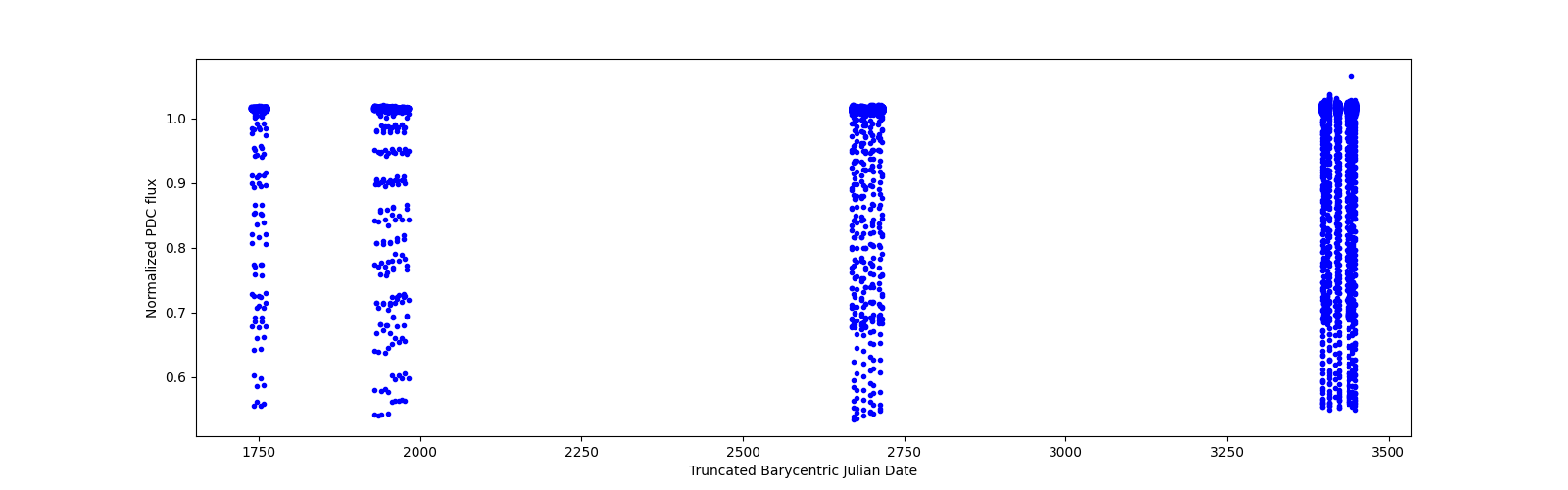 Timeseries plot