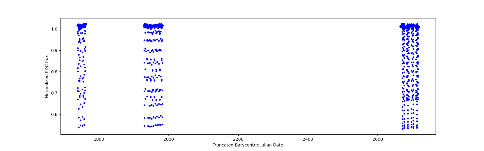 Timeseries plot
