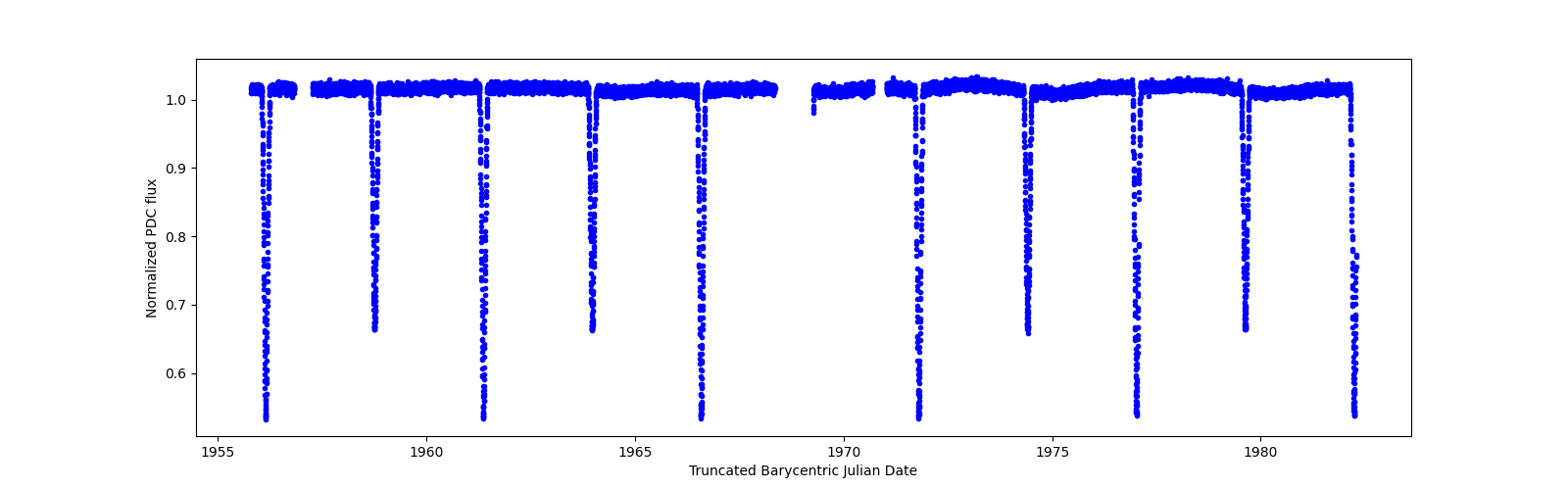 Timeseries plot