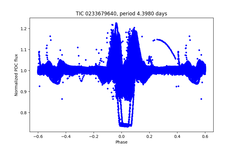 Phase plot