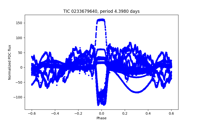 Phase plot