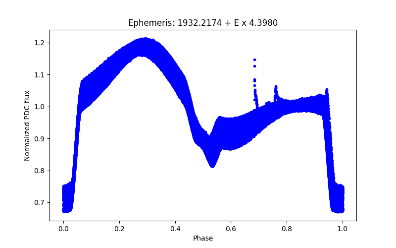 Phase plot