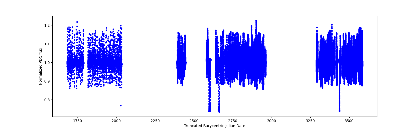 Timeseries plot