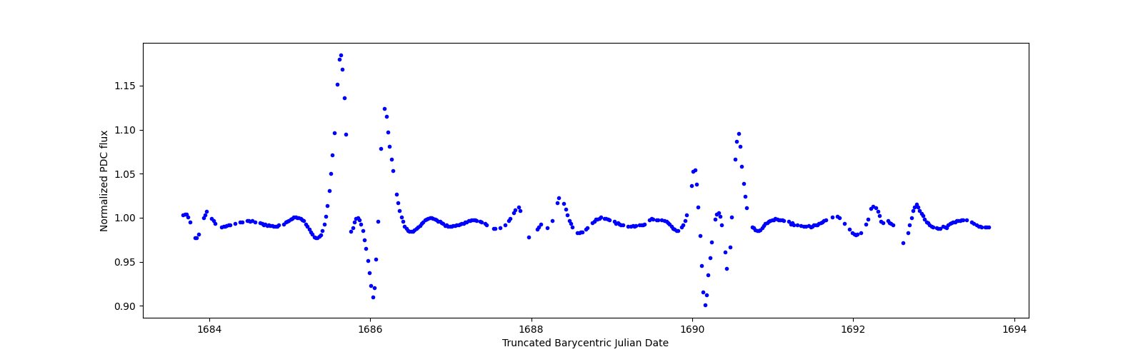 Zoomed-in timeseries plot