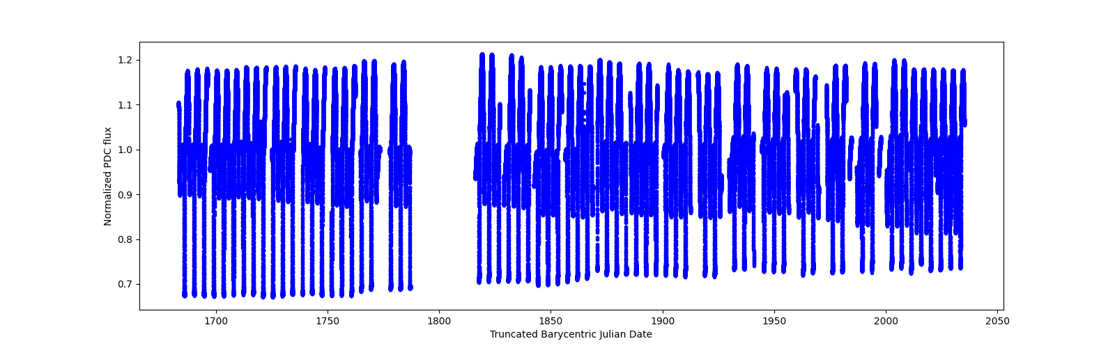 Timeseries plot