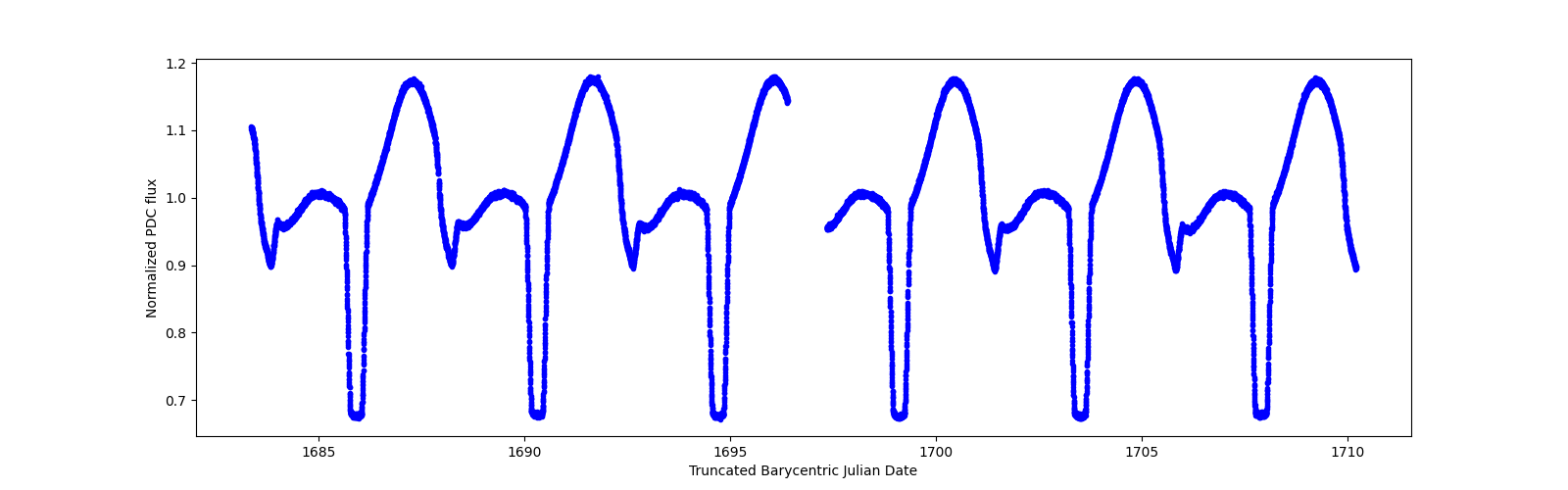 Zoomed-in timeseries plot