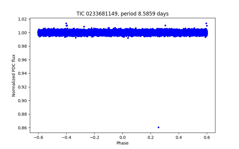 Phase plot