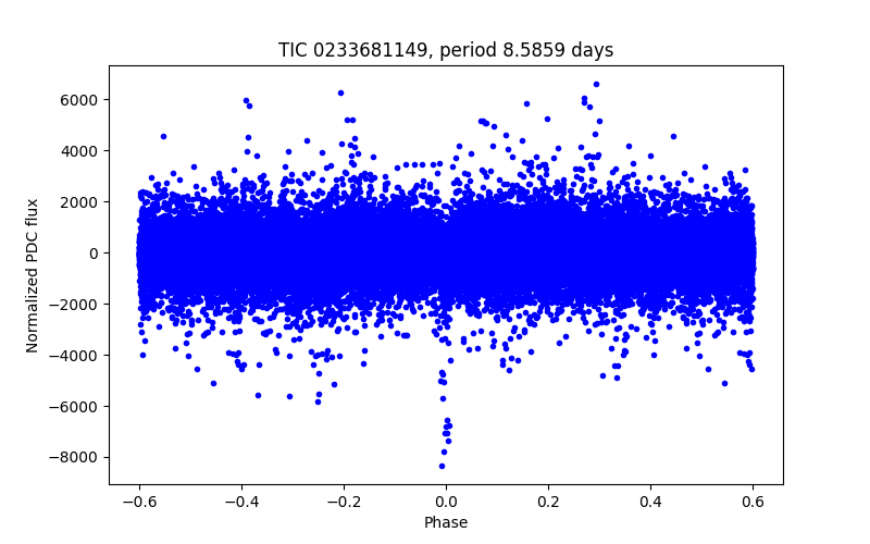 Phase plot