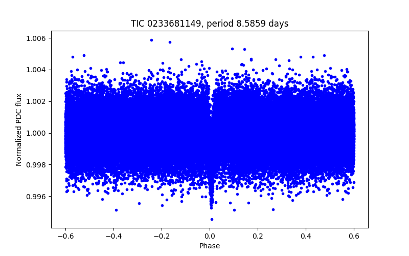 Phase plot
