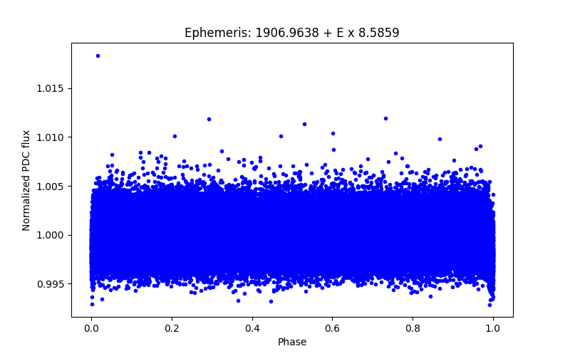 Phase plot