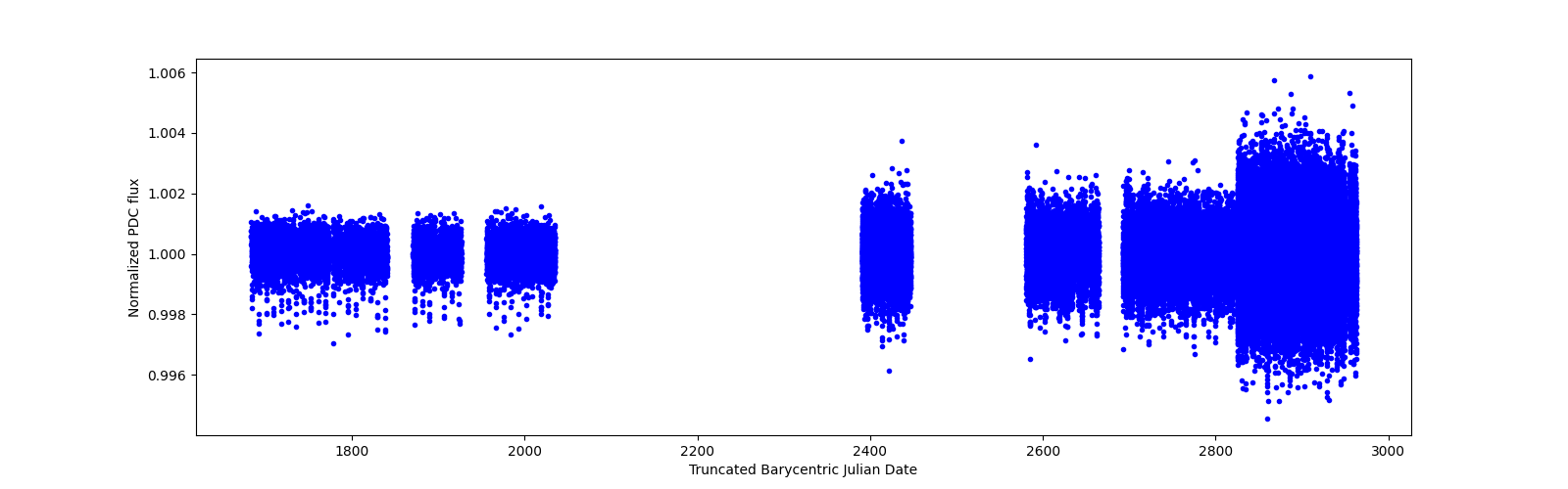 Timeseries plot