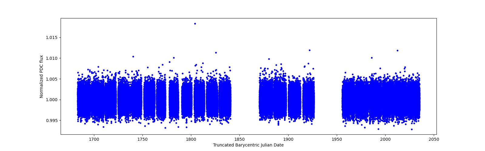 Timeseries plot