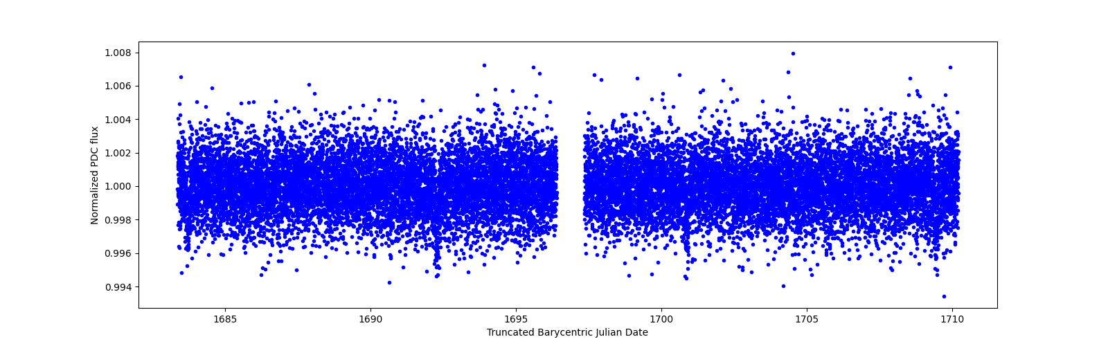 Zoomed-in timeseries plot