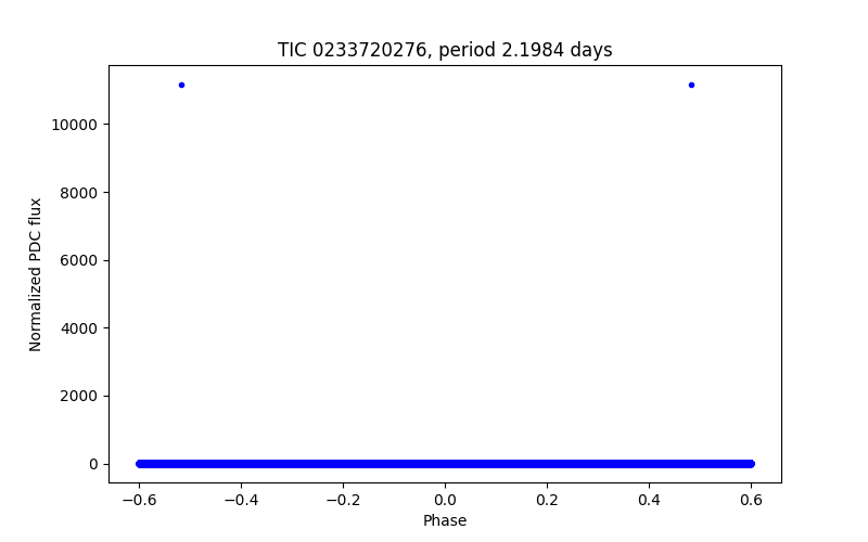 Phase plot
