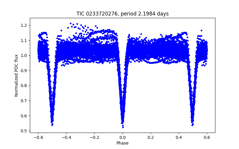 Phase plot