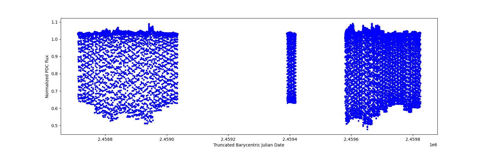 Timeseries plot
