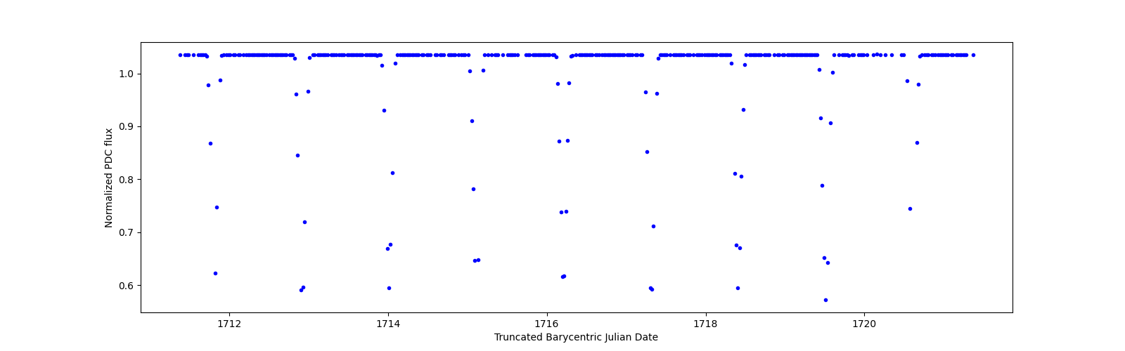 Zoomed-in timeseries plot