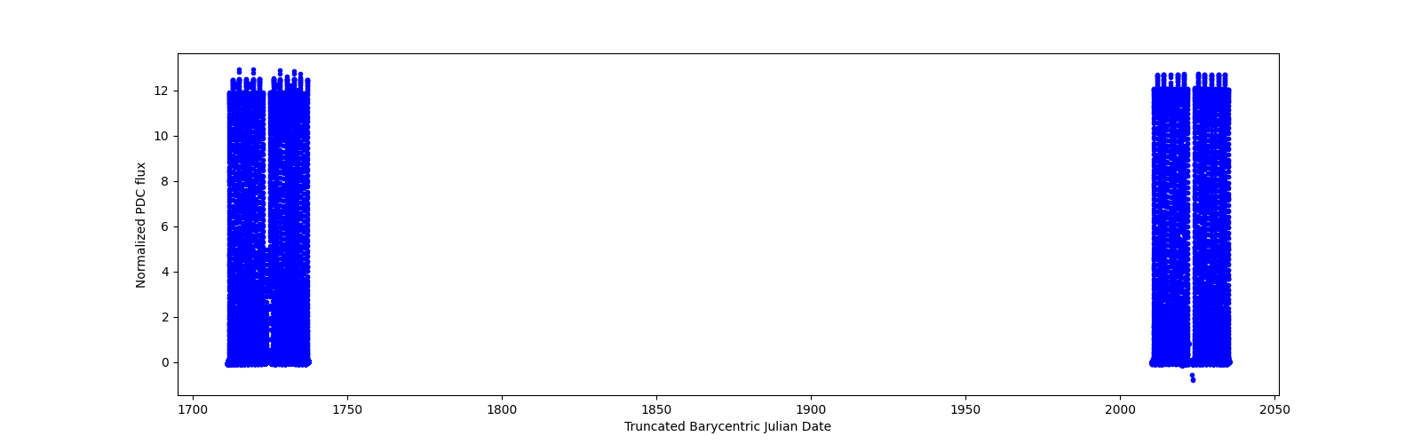Timeseries plot
