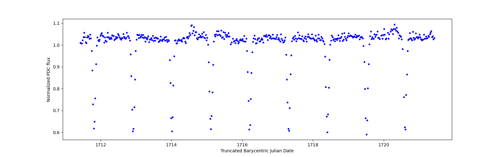 Zoomed-in timeseries plot