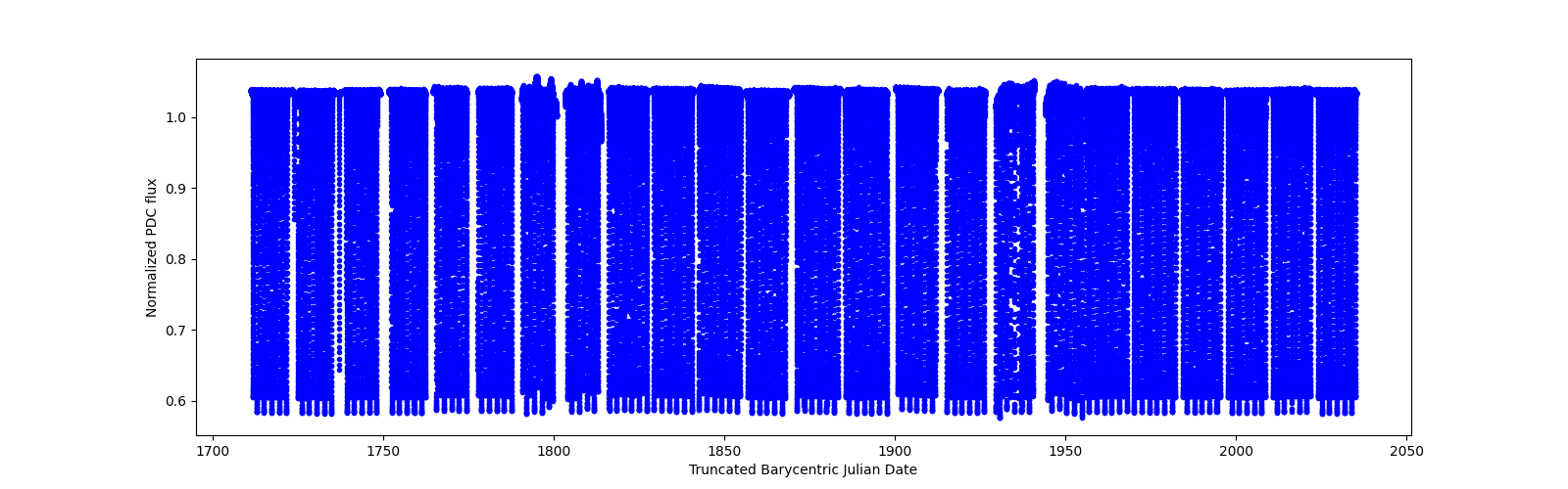 Timeseries plot