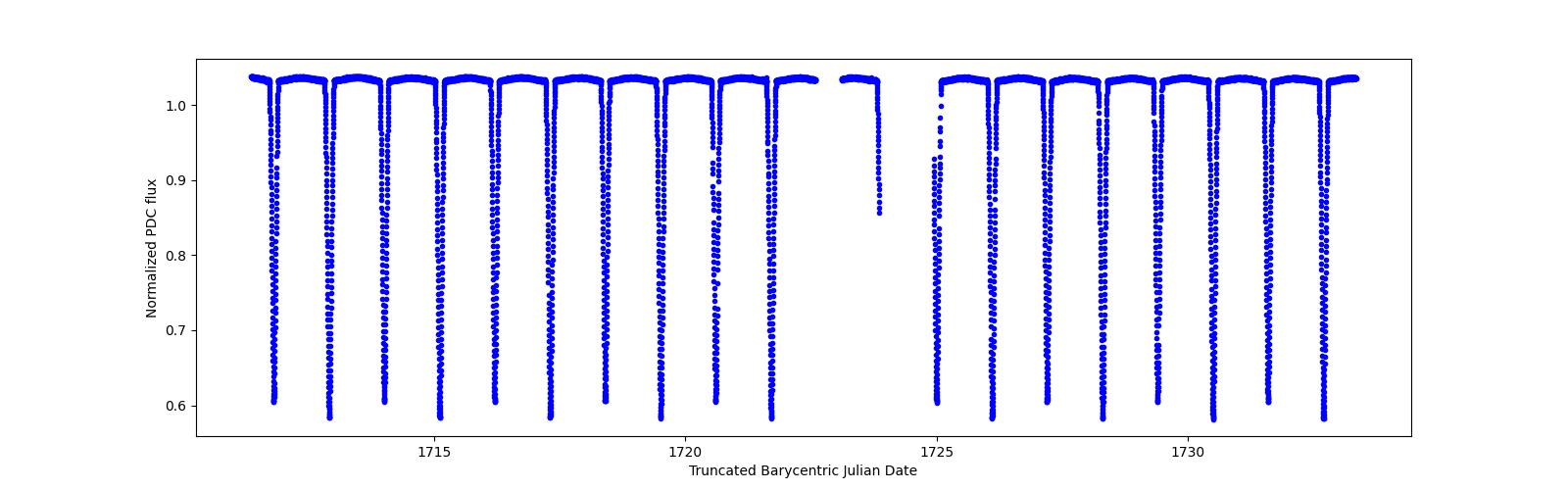 Zoomed-in timeseries plot