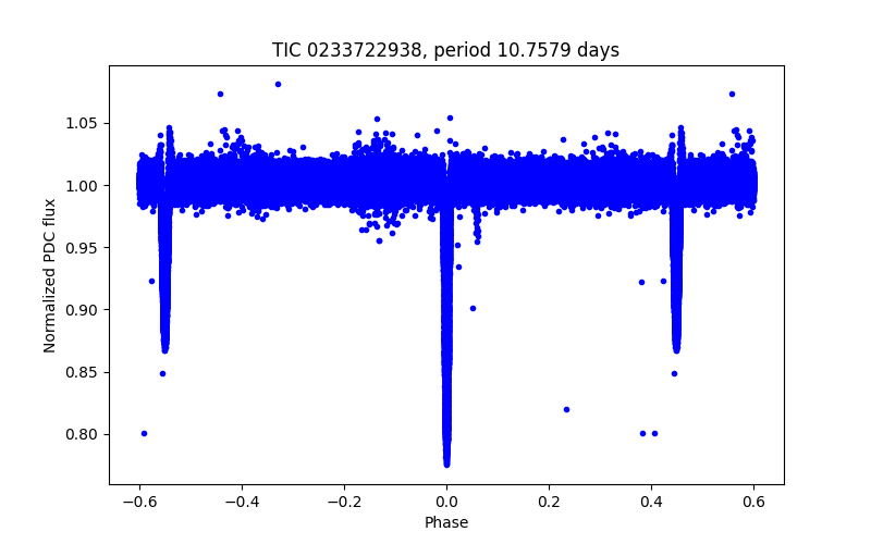 Phase plot