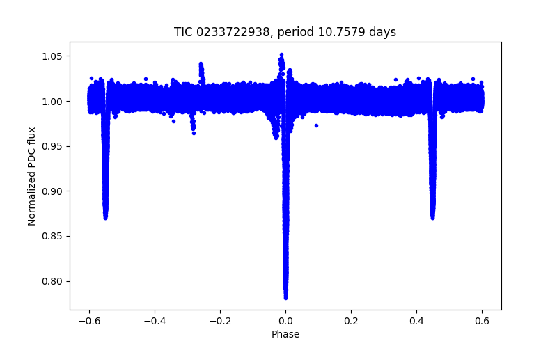 Phase plot
