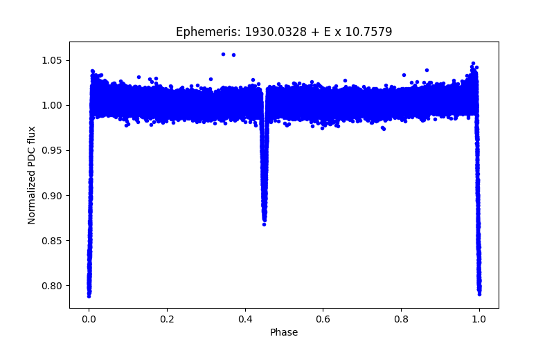 Phase plot