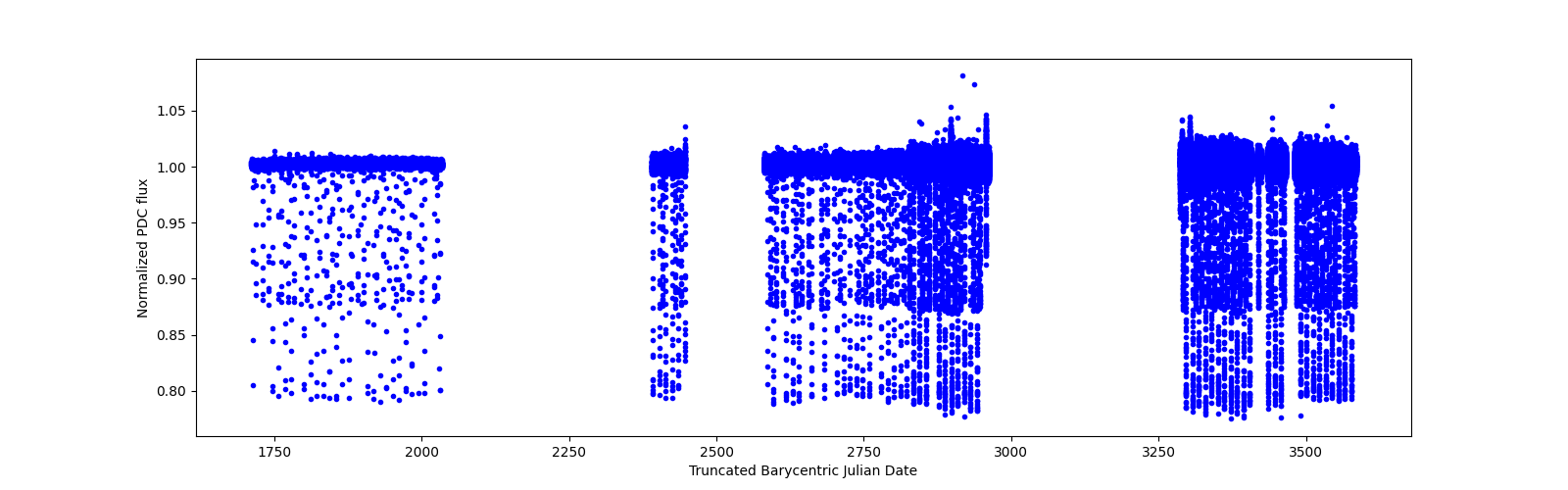 Timeseries plot