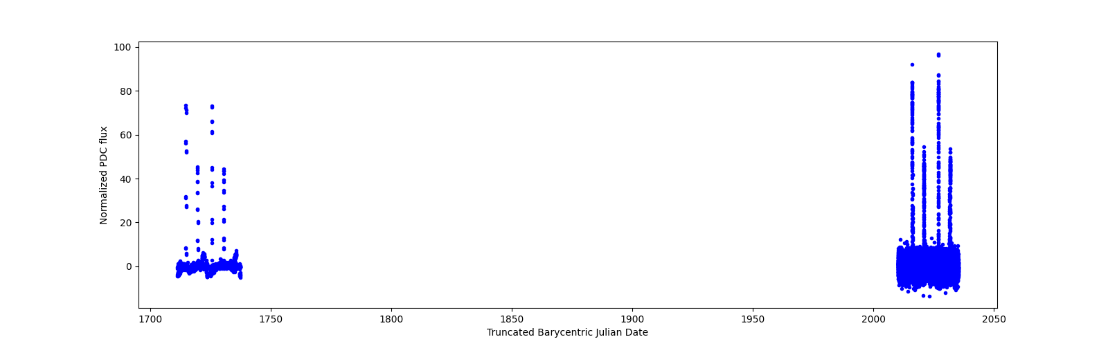 Timeseries plot