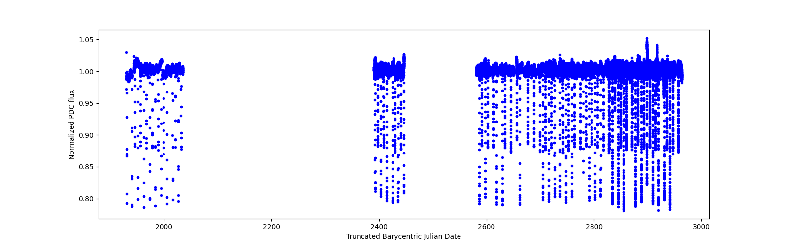 Timeseries plot