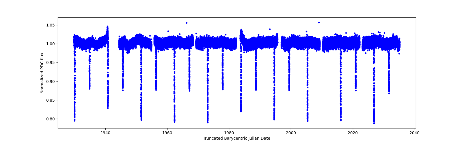 Timeseries plot