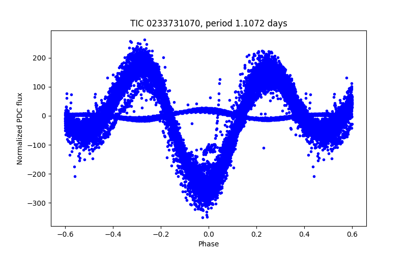 Phase plot